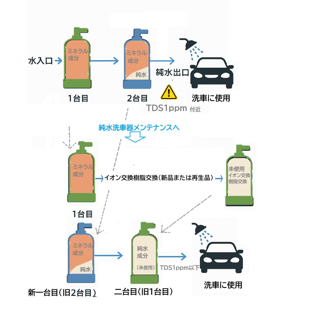 純水洗車器2台を使ったメリットと施工法