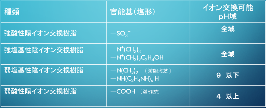 第４回　イオン交換樹脂の性質を深掘り　（全１２回）
