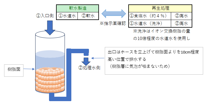 淡水魚に最適な軟水製造法